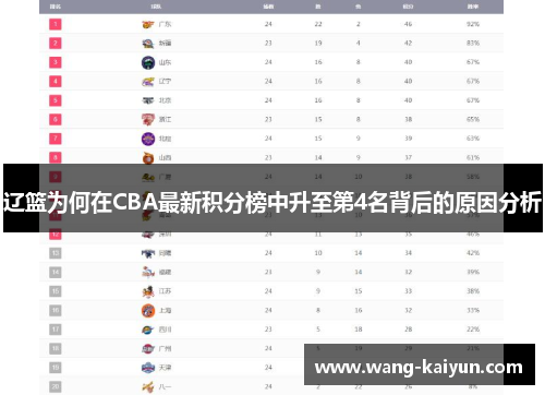 辽篮为何在CBA最新积分榜中升至第4名背后的原因分析